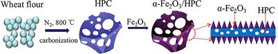 Porous Fe2O3 Nanorods on Hierarchical Porous Biomass Carbon as Advanced Anode for High-Energy-Density Asymmetric Supercapacitors